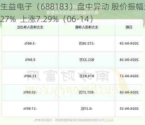 生益电子（688183）盘中异动 股价振幅达9.27%  上涨7.29%（06-14）