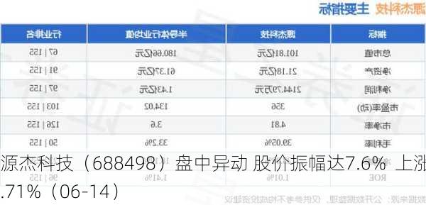 源杰科技（688498）盘中异动 股价振幅达7.6%  上涨6.71%（06-14）