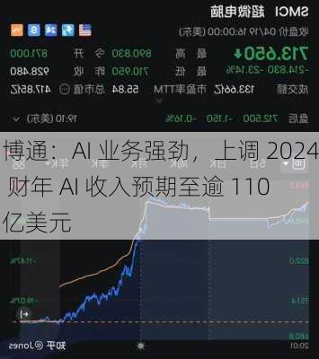 博通：AI 业务强劲，上调 2024 财年 AI 收入预期至逾 110 亿美元