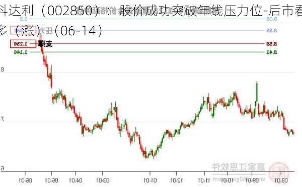 科达利（002850）：股价成功突破年线压力位-后市看多（涨）（06-14）