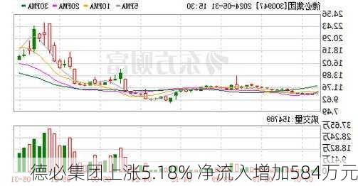 德必集团上涨5.18% 净流入增加584万元