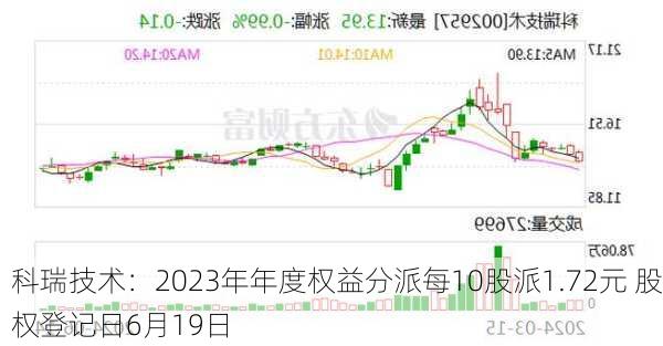 科瑞技术：2023年年度权益分派每10股派1.72元 股权登记日6月19日