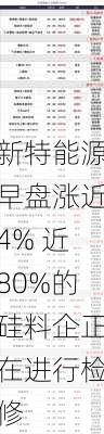 新特能源早盘涨近4% 近80%的硅料企正在进行检修