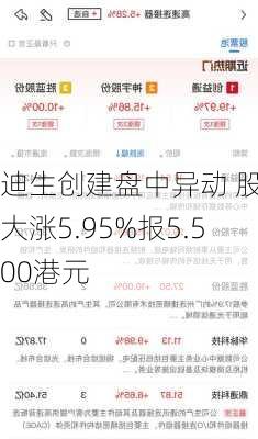 迪生创建盘中异动 股价大涨5.95%报5.500港元