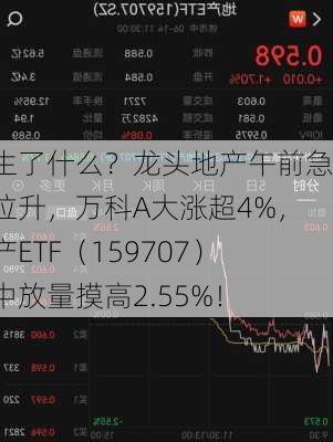 发生了什么？龙头地产午前急速拉升，万科A大涨超4%，地产ETF（159707）盘中放量摸高2.55%！