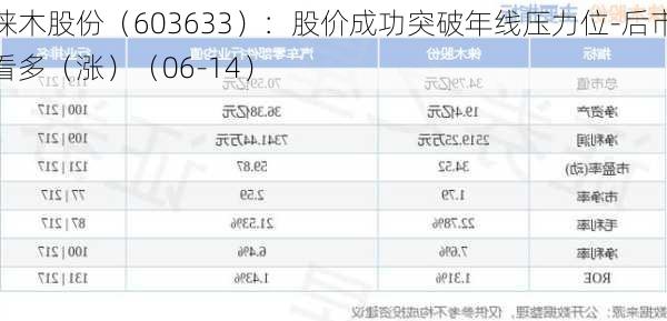 徕木股份（603633）：股价成功突破年线压力位-后市看多（涨）（06-14）