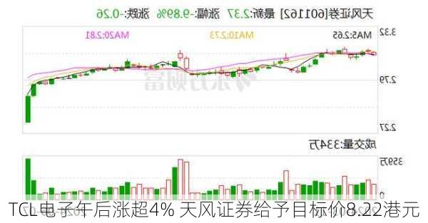 TCL电子午后涨超4% 天风证券给予目标价8.22港元