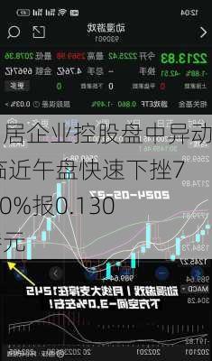 易居企业控股盘中异动 临近午盘快速下挫7.80%报0.130港元