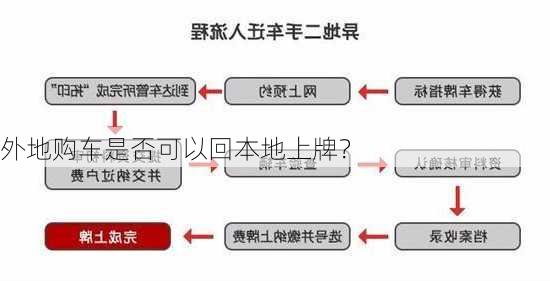 外地购车是否可以回本地上牌？