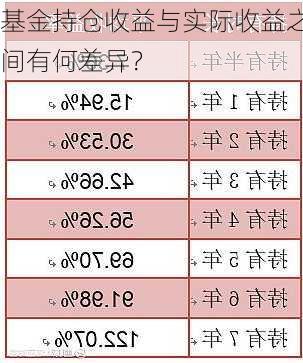 基金持仓收益与实际收益之间有何差异？