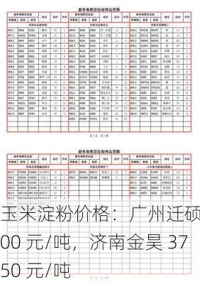 玉米淀粉价格：广州迁硕 3500 元/吨，济南金昊 3750 元/吨