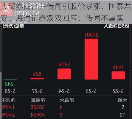 头部券商合并传闻引股价暴涨，国泰君安、海通证券双双回应：传闻不属实