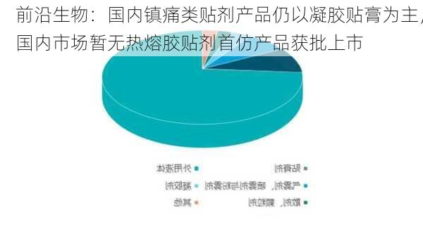 前沿生物：国内镇痛类贴剂产品仍以凝胶贴膏为主，国内市场暂无热熔胶贴剂首仿产品获批上市