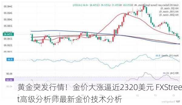 黄金突发行情！金价大涨逼近2320美元 FXStreet高级分析师最新金价技术分析