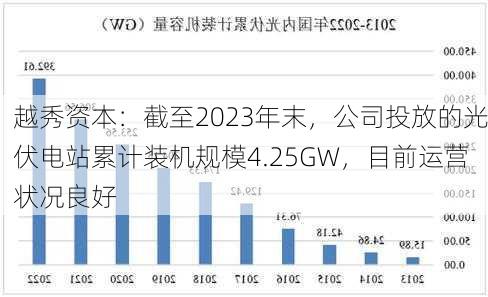 越秀资本：截至2023年末，公司投放的光伏电站累计装机规模4.25GW，目前运营状况良好