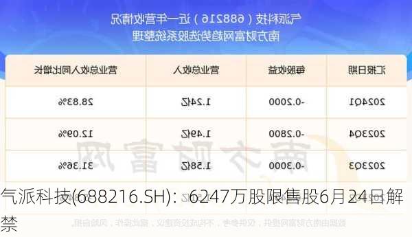 气派科技(688216.SH)：6247万股限售股6月24日解禁