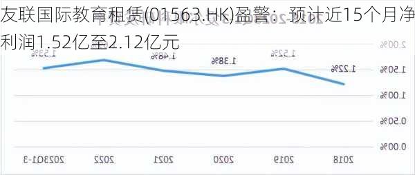 友联国际教育租赁(01563.HK)盈警：预计近15个月净利润1.52亿至2.12亿元