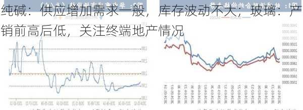 纯碱：供应增加需求一般，库存波动不大；玻璃：产销前高后低，关注终端地产情况