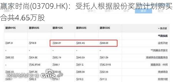 赢家时尚(03709.HK)：受托人根据股份奖励计划购买合共4.65万股