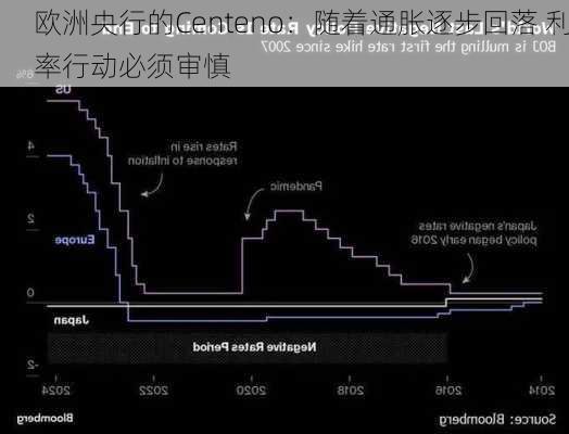 欧洲央行的Centeno：随着通胀逐步回落 利率行动必须审慎