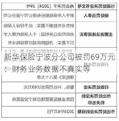 新华保险宁波分公司被罚69万元：财务业务数据不真实等