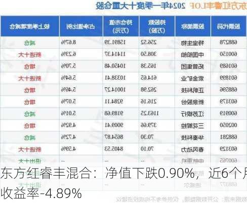 东方红睿丰混合：净值下跌0.90%，近6个月收益率-4.89%