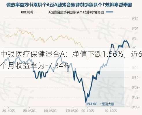 中银医疗保健混合A：净值下跌1.56%，近6个月收益率为-7.34%