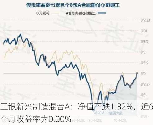 工银新兴制造混合A：净值下跌1.32%，近6个月收益率为0.00%