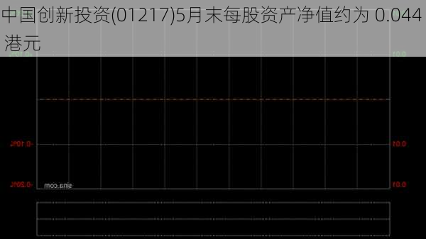 中国创新投资(01217)5月末每股资产净值约为 0.044 港元