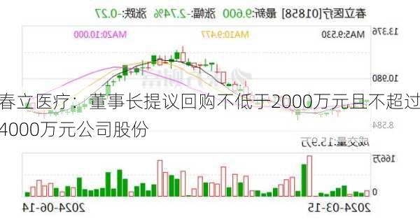 春立医疗：董事长提议回购不低于2000万元且不超过4000万元公司股份