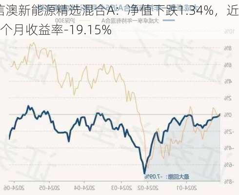 信澳新能源精选混合A：净值下跌1.34%，近6个月收益率-19.15%