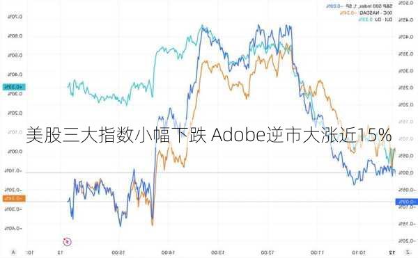 美股三大指数小幅下跌 Adobe逆市大涨近15%