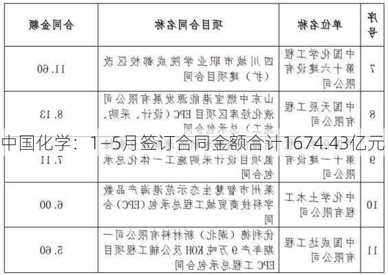 中国化学：1―5月签订合同金额合计1674.43亿元