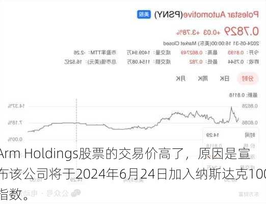 Arm Holdings股票的交易价高了，原因是宣布该公司将于2024年6月24日加入纳斯达克100指数。