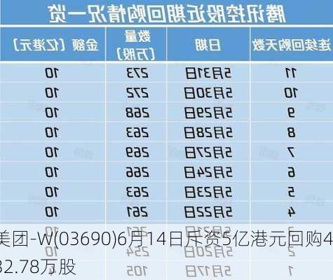 美团-W(03690)6月14日斥资5亿港元回购432.78万股