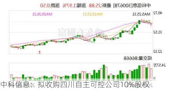 中科信息：拟收购四川自主可控公司10%股权