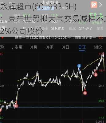 永辉超市(601933.SH)：京东世贸拟大宗交易减持不超过2%公司股份