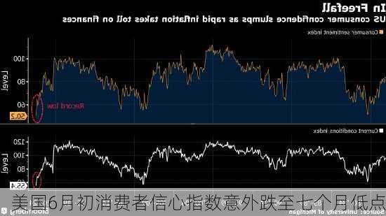 美国6月初消费者信心指数意外跌至七个月低点