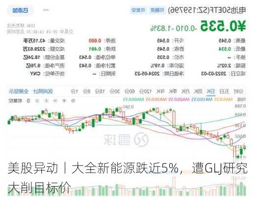 美股异动丨大全新能源跌近5%，遭GLJ研究大削目标价