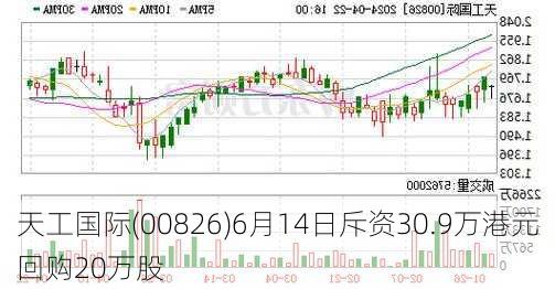 天工国际(00826)6月14日斥资30.9万港元回购20万股