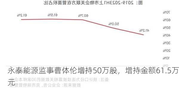 永泰能源监事曹体伦增持50万股，增持金额61.5万元