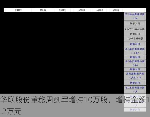 华联股份董秘周剑军增持10万股，增持金额11.2万元