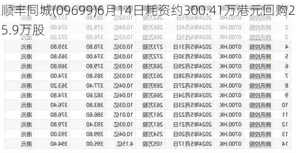 顺丰同城(09699)6月14日耗资约300.41万港元回购25.9万股