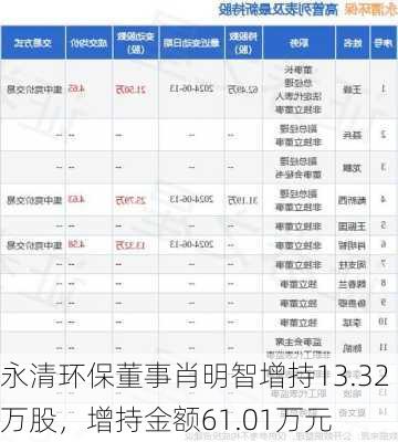 永清环保董事肖明智增持13.32万股，增持金额61.01万元