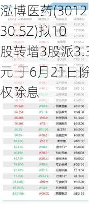 泓博医药(301230.SZ)拟10股转增3股派3.3元 于6月21日除权除息