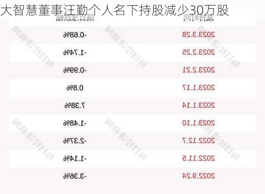 大智慧董事汪勤个人名下持股减少30万股