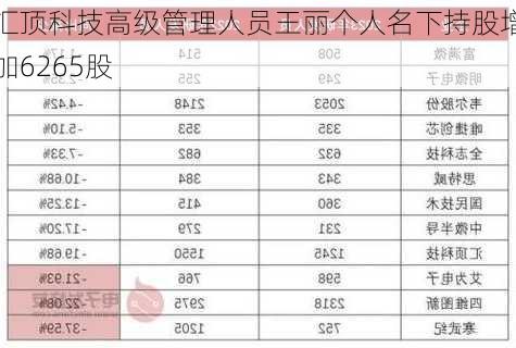 汇顶科技高级管理人员王丽个人名下持股增加6265股