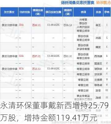 永清环保董事戴新西增持25.79万股，增持金额119.41万元