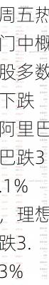周五热门中概股多数下跌 阿里巴巴跌3.1%，理想跌3.3%