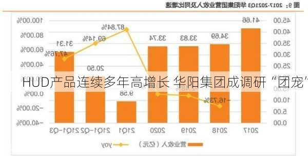 HUD产品连续多年高增长 华阳集团成调研“团宠”